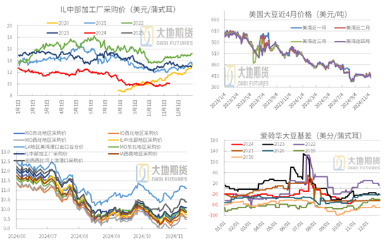 豆粕：01無望，提前換月  第27張