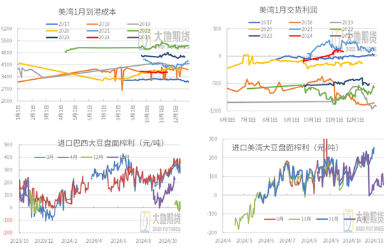 豆粕：01無望，提前換月  第28張