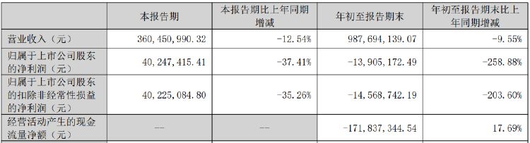 贏時(shí)勝股價(jià)大跌11.42%！前三季凈利虧損近1400萬(wàn)元