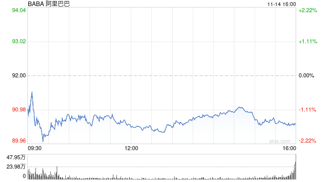 阿里巴巴：2025財年第二財季營收2365億元 同比增長5%