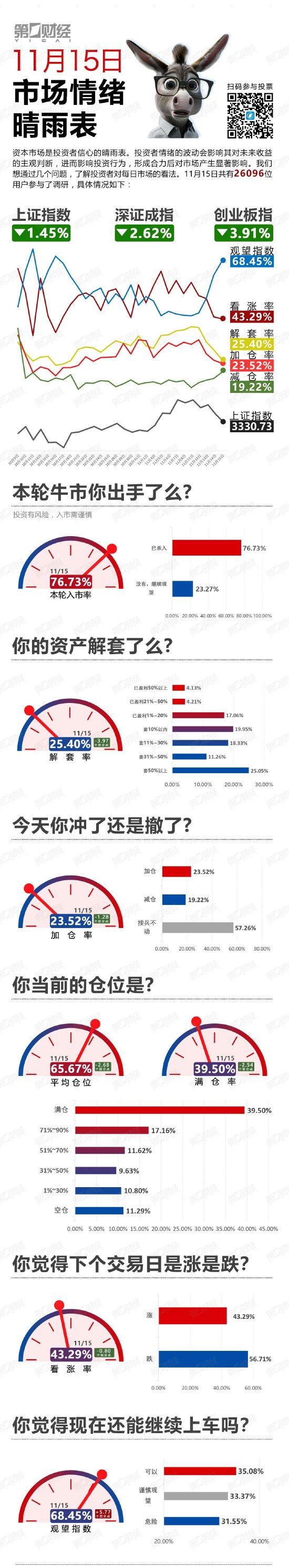 繼續(xù)下探！該撤了？丨11月15日市場(chǎng)情緒指數(shù)