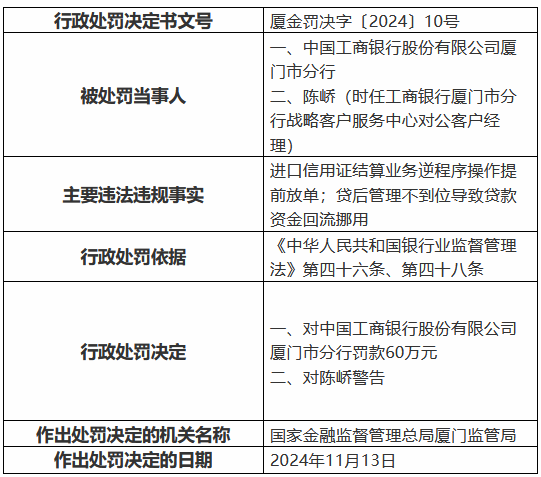 工商銀行廈門市分行被罰60萬元：進口信用證結(jié)算業(yè)務(wù)逆程序操作提前放單等