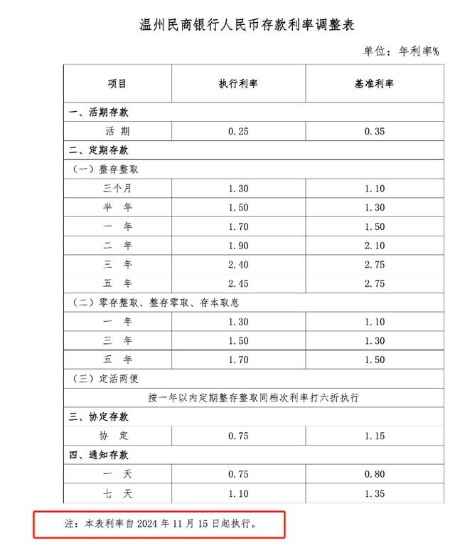 四家民營(yíng)銀行同日下調(diào)存款利率，本輪“降息潮”至少13家民營(yíng)銀行跟進(jìn)，較前幾輪明顯增多  第4張