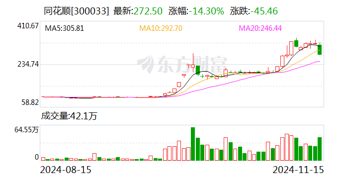 同花順：子公司浙江同花順云軟件有限公司收到行政監(jiān)管措施決定書