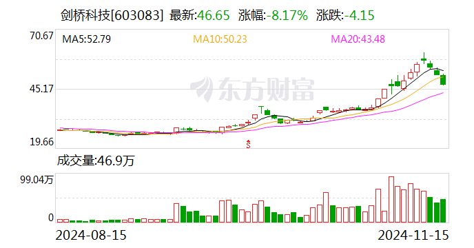 劍橋科技：公司的800G光模塊產(chǎn)品處于小批量發(fā)貨中，1.6T光模塊產(chǎn)品在給客戶送樣測試