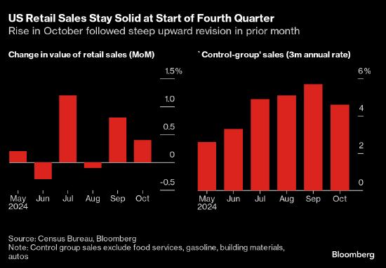 汽車銷售推動(dòng)美國10月零售銷售增長 預(yù)示迎來穩(wěn)健假日購物季