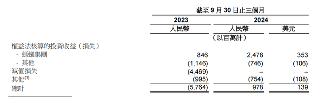 螞蟻集團三季度凈利潤近10.7億美元，同比增長1.9倍  第2張