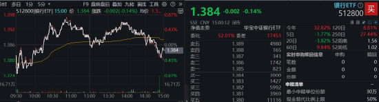 市場防御氛圍又現(xiàn)，銀行順勢再起，銀行ETF（512800）逆市三連陽，近10日吸金近3億元