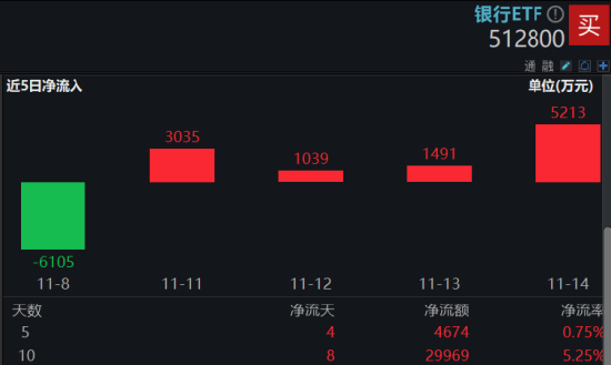 市場防御氛圍又現，銀行順勢再起，銀行ETF（512800）逆市三連陽，近10日吸金近3億元  第2張