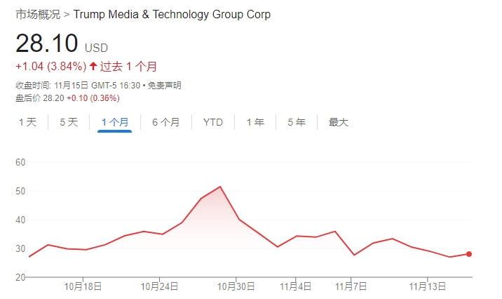 不信特朗普能贏！DJT大股東清倉式減持完美錯過“潑天富貴”