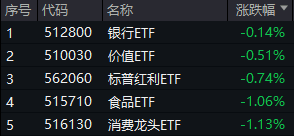 復盤日報：A股又見大跌！高股息順勢而起，銀行ETF逆市三連陽！資金逆行搶籌，金融科技ETF獲超2億份申購