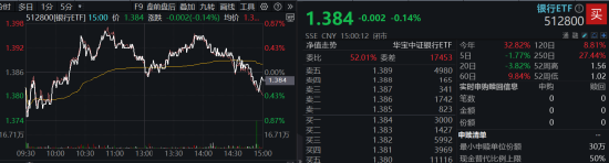 復(fù)盤日報：A股又見大跌！高股息順勢而起，銀行ETF逆市三連陽！資金逆行搶籌，金融科技ETF獲超2億份申購  第2張