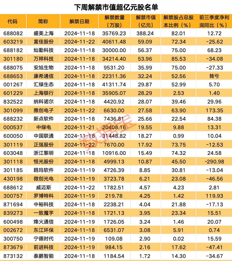 發(fā)生了什么？美股大跌！私募巨頭加碼中國！下周10股解禁比例超五成  第5張