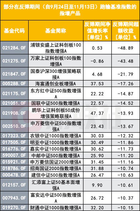 指數(shù)增強(qiáng)反不強(qiáng)？指數(shù)反彈了 為何半數(shù)指增產(chǎn)品年內(nèi)跑輸基準(zhǔn)？