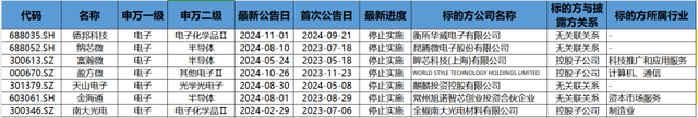 并購重組潮之B面：年內(nèi)逾十家上市公司宣布終止 半導(dǎo)體領(lǐng)域企業(yè)占比超五成