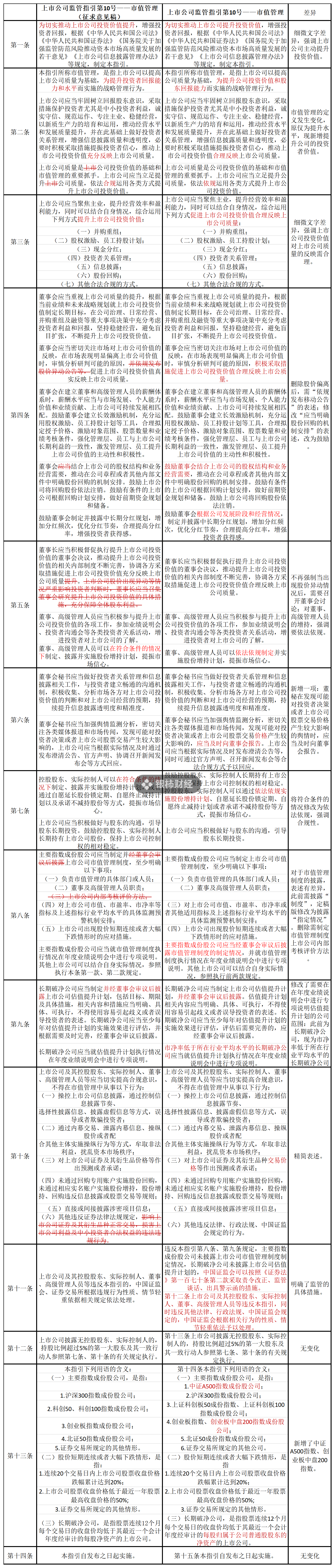 證監(jiān)會市值管理指引刪除“股價異動公告”內容，如何避免誤讀？