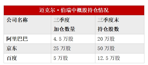 多數(shù)美股機(jī)構(gòu)投資者已完成第三季度持倉(cāng)數(shù)據(jù)披露：中國(guó)資產(chǎn)受追捧 有機(jī)構(gòu)中概股倉(cāng)位超90%  第2張