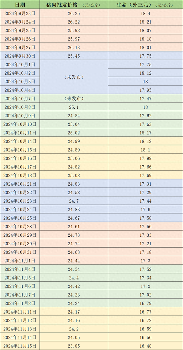 價格周報｜本周豬價延續(xù)跌勢，下周降溫天氣或?qū)π星橛行》嘀?> </i> </a><h3> <a href=