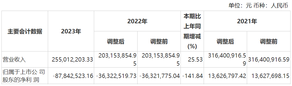 資本風云丨業(yè)績持續(xù)虧損、涉嫌財務(wù)造假，力源科技沈萬中取保候?qū)? 第6張