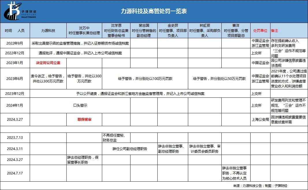 資本風云丨業(yè)績持續(xù)虧損、涉嫌財務(wù)造假，力源科技沈萬中取保候?qū)? 第9張