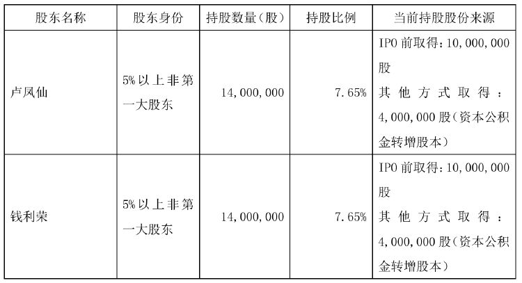 不超6%！恒尚節(jié)能兩大股東擬大額減持 凈利增速持續(xù)承壓