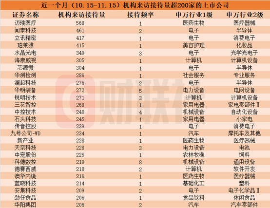 近一個月這些上市公司被“踏破門檻”！機器人概念股獲機構(gòu)組團調(diào)研，機構(gòu)來訪接待量居前的個股名單一覽