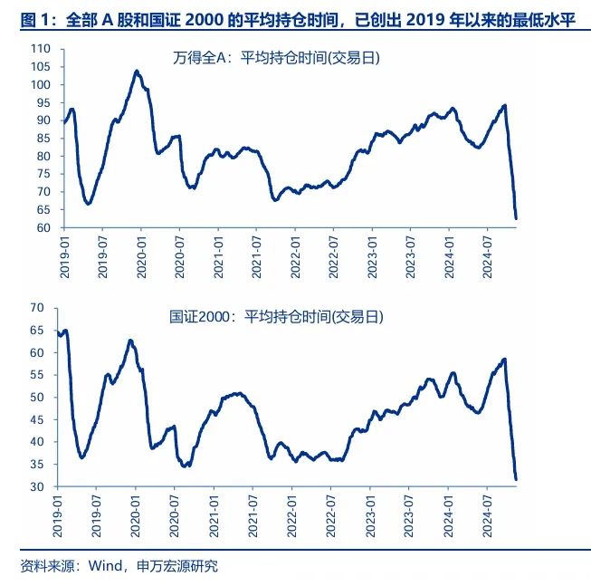 申萬(wàn)宏源策略：短期市場(chǎng)余溫尚存，跨年階段驗(yàn)證期到來(lái)，市場(chǎng)可能存在調(diào)整壓力