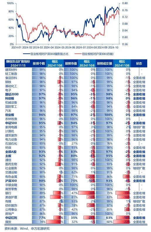 申萬宏源策略：短期市場(chǎng)余溫尚存，跨年階段驗(yàn)證期到來，市場(chǎng)可能存在調(diào)整壓力  第3張