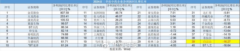 白云山凈利潤“涼涼”：王老吉、金戈雙拳難敵市場沖擊  第3張