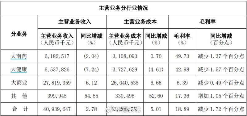 白云山凈利潤“涼涼”：王老吉、金戈雙拳難敵市場沖擊  第4張