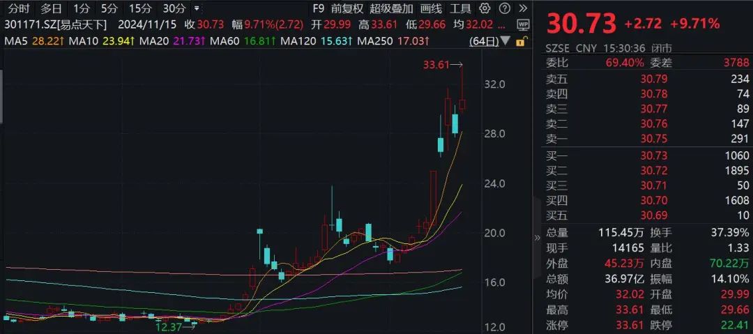 一周漲幅達(dá)47.6%！176家機(jī)構(gòu)調(diào)研這只A股