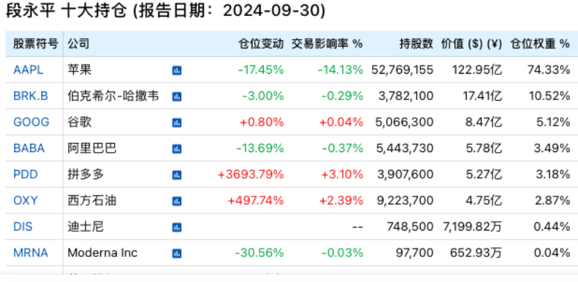 段永平、李錄，190億美元最新持倉！