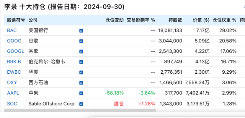 段永平、李錄，190億美元最新持倉！  第2張