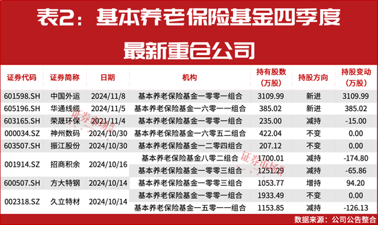 “國家隊”四季度重倉股提前曝光！  第3張