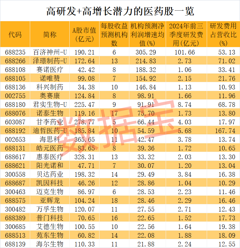 醫(yī)藥股爆出大利好！高研發(fā)+高增長(zhǎng)潛力股僅23只  第2張