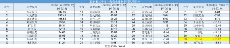 白云山凈利潤“涼涼”：王老吉、金戈雙拳難敵市場(chǎng)沖擊，理財(cái)借款兩不誤？  第3張