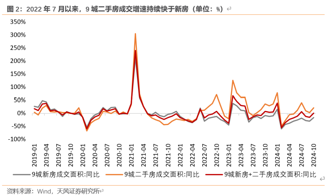 天風(fēng)宏觀：“929地產(chǎn)新政”已“滿月” 樓市效果超預(yù)期  第2張