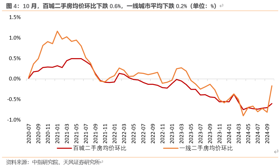 天風(fēng)宏觀：“929地產(chǎn)新政”已“滿月” 樓市效果超預(yù)期  第4張