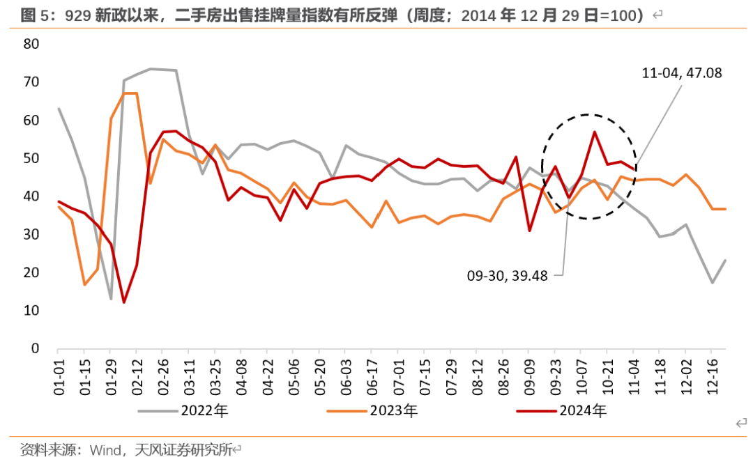 天風(fēng)宏觀：“929地產(chǎn)新政”已“滿月” 樓市效果超預(yù)期  第5張