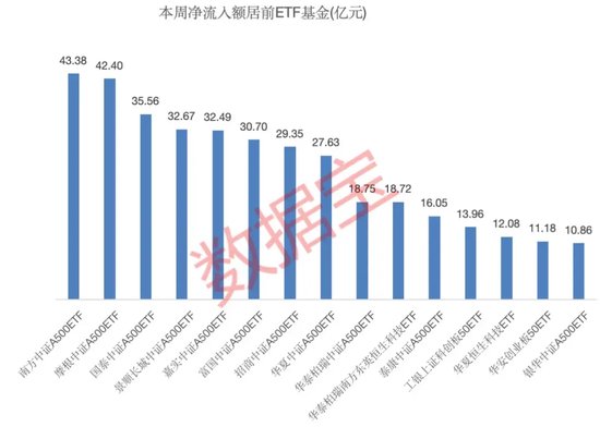 一周凈流入逾300億元！這類基金大受追捧  第3張