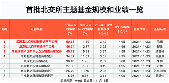 北交所主題基金 最高大賺50%！