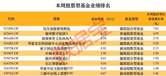 超260只股票型基金本周凈值創(chuàng)歷史新高