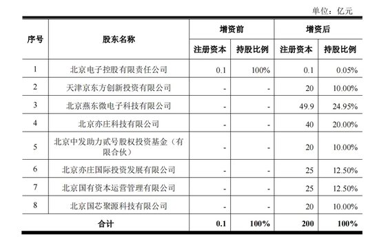 330億元大手筆投資！燕東微、京東方A出手  第3張