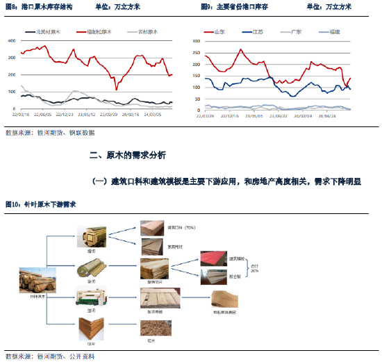 銀河期貨：原木期貨上市前瞻  第8張