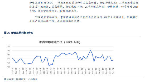 銀河期貨：原木期貨上市前瞻  第16張