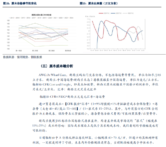 銀河期貨：原木期貨上市前瞻  第18張