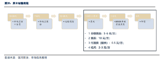 銀河期貨：原木期貨上市前瞻  第19張