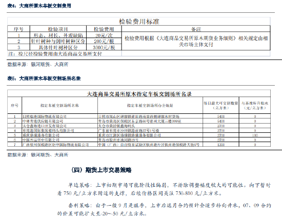 銀河期貨：原木期貨上市前瞻  第22張