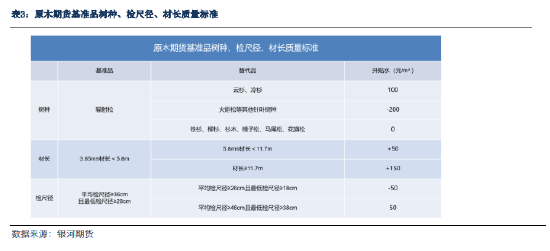 銀河期貨：原木期貨上市前瞻  第26張