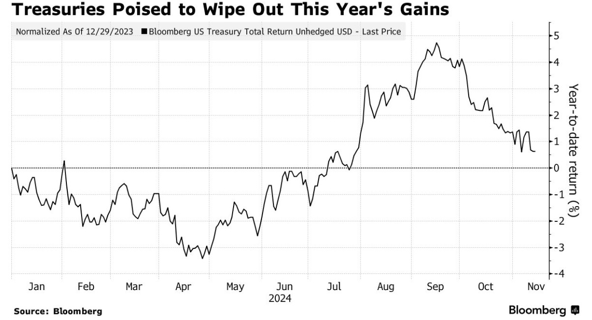 美聯(lián)儲12月不降息風(fēng)險(xiǎn)加劇 美債抹去2024年漲幅